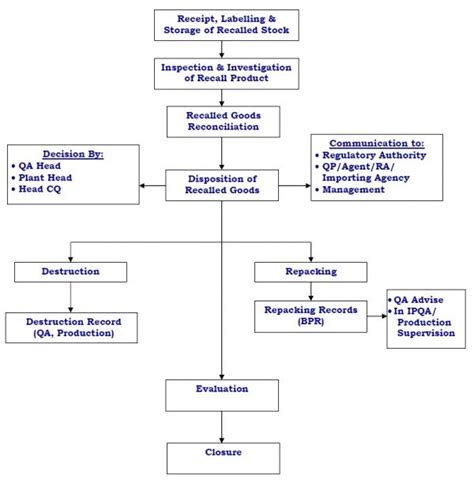 Sop For Drug Product Recall And Mock Recall Pharma Beginners