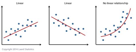 Linear Regression Introduction To Linear Regression For Data Science