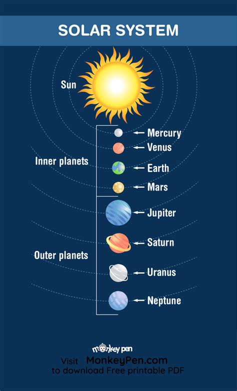 Free Printable Solar System Poster In 2022 Solar System Solar System