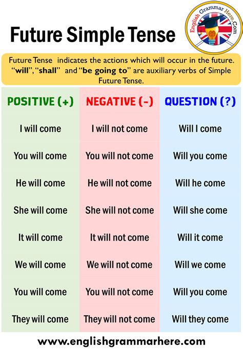 Quando é Usado O Simple Future Em Inglês