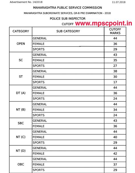 MPSC PSI Previous Year Cut Off S From 2014 Mpscpoint In