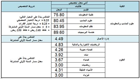 نسب القبول في جامعة الكويت كلية التربية. معدل القبول في كلية الحقوق جامعة الملك عبدالعزيز 2020