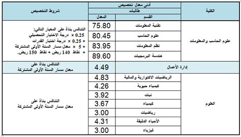 بهدف تطوير قدرات أعضاء الهيئة التدريسية على وضع الاسئلة الإمتحانية عقدت اللجنة التنفيذية للبعثات العلمية فب جامعة حماة اجتماعها الدوري برئاسة السيد الدكتور محمد زياد سلطان. نتائج تخصيص طلاب وطالبات السنة الأولى المشتركة بنهاية الفصل الدراسي الأول 1438-1439 هـ | الاخبارية