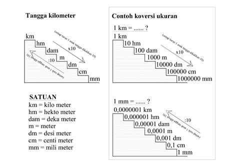 Tangga Kilometer Hektometer Dekameter Meter Desimeter Centimeter Milimeter