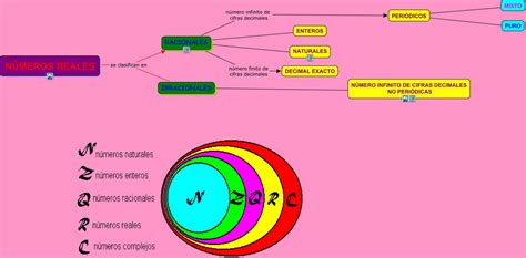 Maths Clasificaci N De Los N Meros Reales