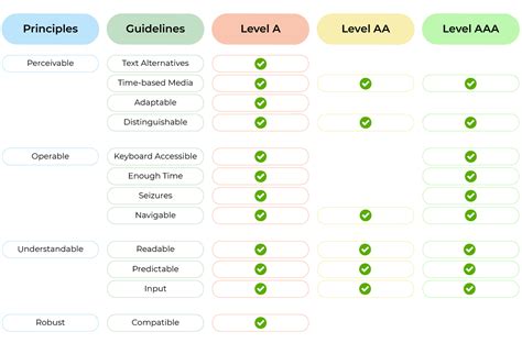 Get To Know The Web Content Accessibility Guidelines Wcag Make Your