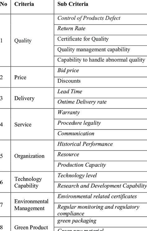 supplier selection criteria   criteria  table