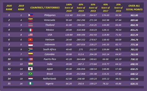 The Pageant Crown Ranking Updated Pageant Powerhouse Countries