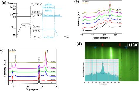 Figure From Solid Phase Epitaxy Of Single Phase Two Dimensional