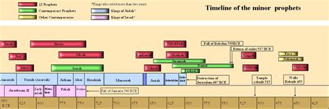 Timeline Of The Book Of Daniel Timeline Of Jewish Kings And Prophets
