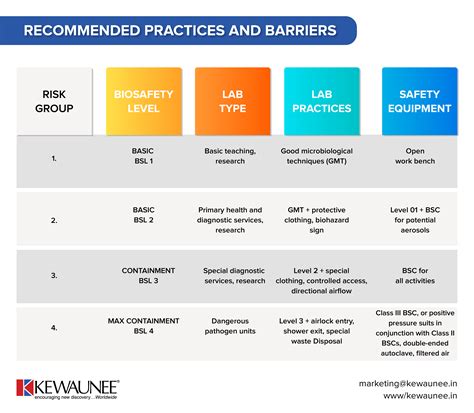 Biosafety Level Bsl Recommended Practices And Barriers Kewaunee