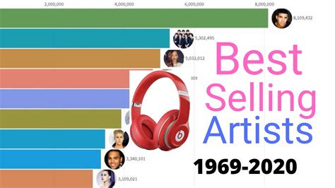 Best Selling Music Artists 1969 2020 Youtube