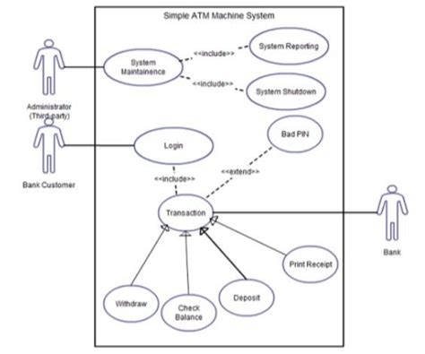 Solved The Uml Use Case Diagram Of A Simple Atm Machine