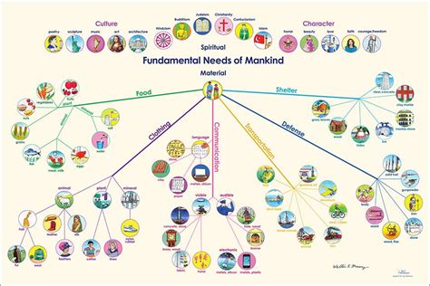 Aom Fundamental Needs Of Mankind Chart With Images Parent Resources
