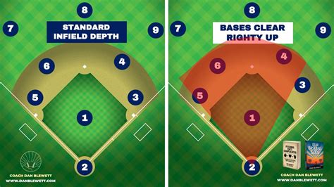 Graphics Of Every Baseball Infield Defense Wexplanations