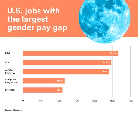 Jobs With The Largest And Smallest Gender Pay Gap