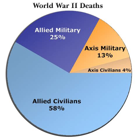 World War 2 Casualties World War 2 Facts