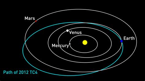 All planets orbit about the sun in an anticlockwise direction when viewed from earth's north pole. The orbit of 2012 TC4, in relation to the orbits of the ...