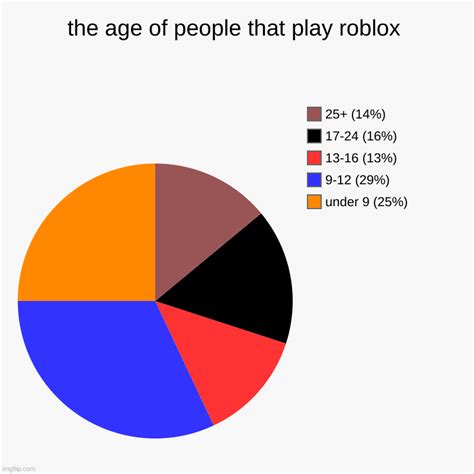 The Age Of People That Play Roblox Imgflip
