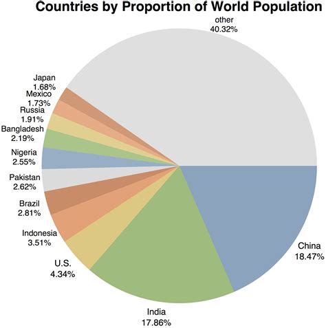 From the most populated countries to the least populous nations in the world. List of countries by population (United Nations) - Wikipedia