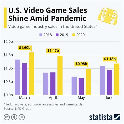 Video Game Sales On The Rise In The Us During The Pandemic Infographic