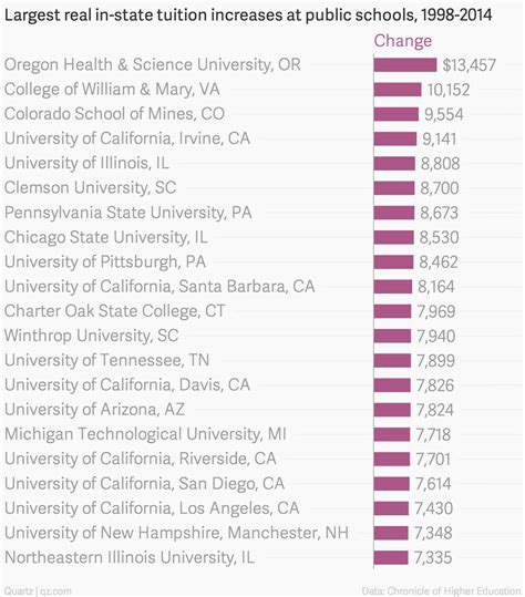 These Are The Us Colleges Where Tuition Has Skyrocketed — Quartz