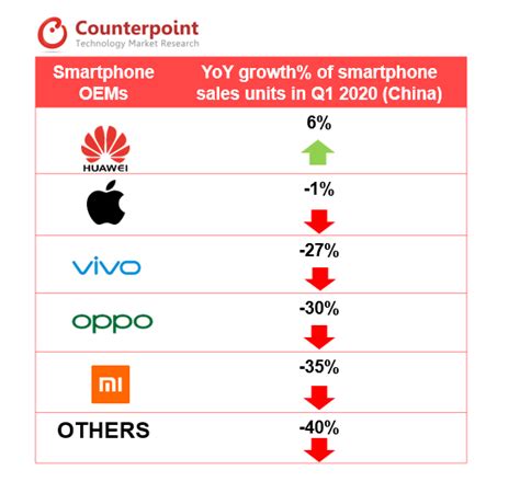 China Smartphone Sales Underwent The Highest Yoy Decline In Q1 2020
