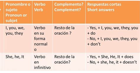 Preguntas En Inglés Con Do Y Does En El Presente Simple Present Simple