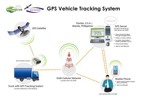 Gps Tracking Services In Indiaerodelocatorservicesfor Mobile