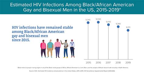 Hiv Incidence Hiv And African American Gay And Bisexual Men Hiv By