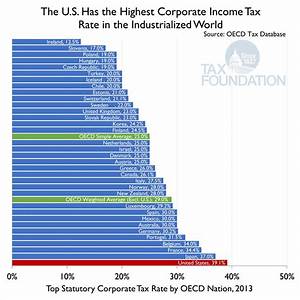 The U S Has The Highest Corporate Income Tax Rate In The