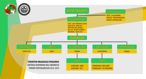 8 downloads 74 views 577kb size. Struktur Organisasi Koperasi Simpan Pinjam - Berbagi Struktur