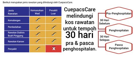Seorang penjawat awam dan dua pengarah syarikat direman tujuh hari kerana memberi dan menerima suapan berkaitan projek. Cuepacs Care Kad Perubatan Penjawat Awam | UrusTunai.Com
