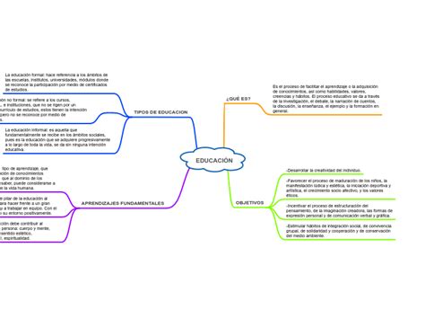 EducaciÓn Mind Map