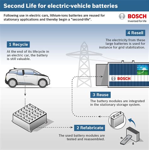 Recycled Ev Batteries To Be Used In Power Grid Tyrepress