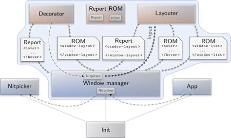 Compartmentalized Window Management In Sculpt Os