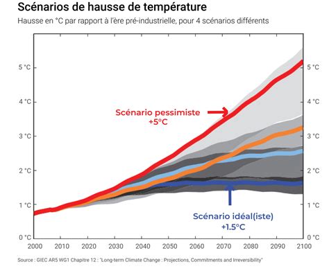 Comprendre Le R Chauffement Climatique En Graphiques