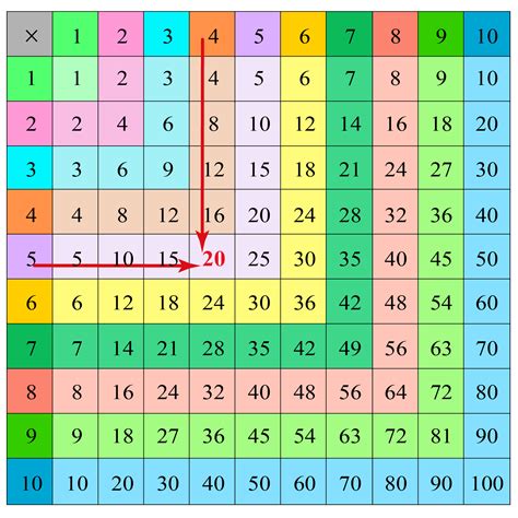 Multiplication Chart How To Use
