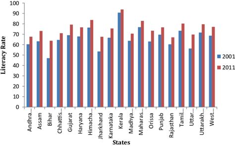 2 Literacy Rate Across States In 2001 And 2011 Download Scientific Diagram