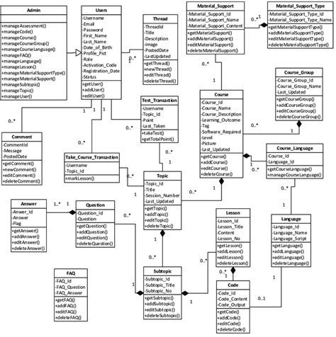 Class Diagram Of Online Learning System Download Scientific Diagram