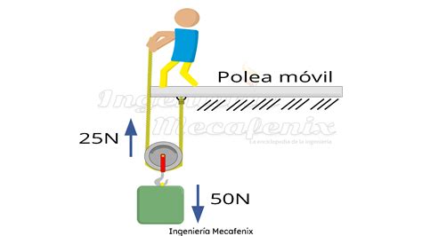 Que Es Una Polea Y Que Tipos Existen Ingeniería Mecafenix