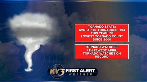 April May Have The Lowest Tornado Count In 20 Years