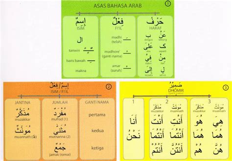 Cara belajar bahasa arab yang kaku, membosankan dan skill anda tidak akan pernah berkembang. Bahasa Arab Asas - Kenali Isim (Kata Nama) dan ...
