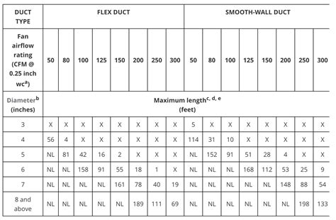 Ductwork Sizing Chart