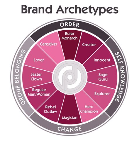 Discover How To Use Brand Archetypes To Build Your Winning Brand