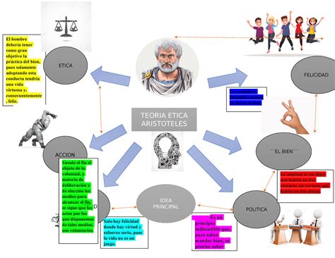 Mapa Mental Teoria Etica De Aristoteles El Hombre Debería Tener Como Gran Objetivo La Práctica