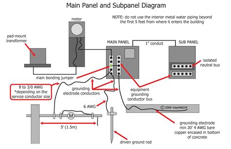 A panel might be mounted on the outside of the house, either separate from or combined with the electric meter, or on. InterNACHI Inspection Graphics Library: Electrical » Service » main-panel-diagram.jpg
