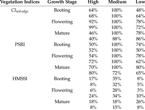 Equity indices through the use of both options and futures contracts. Misjudgement rates of the three indices at different growth stages. | Download Table