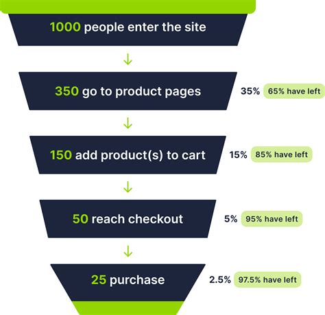 What Is Your Conversion Funnel Analysis Telling You Daasity