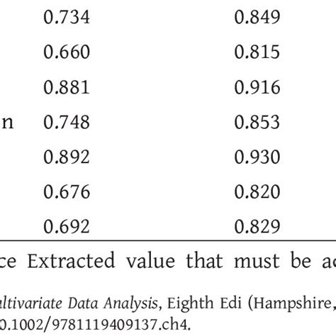 Construct Reliability And Validity Cronbachs Alpha Composite Download Scientific Diagram